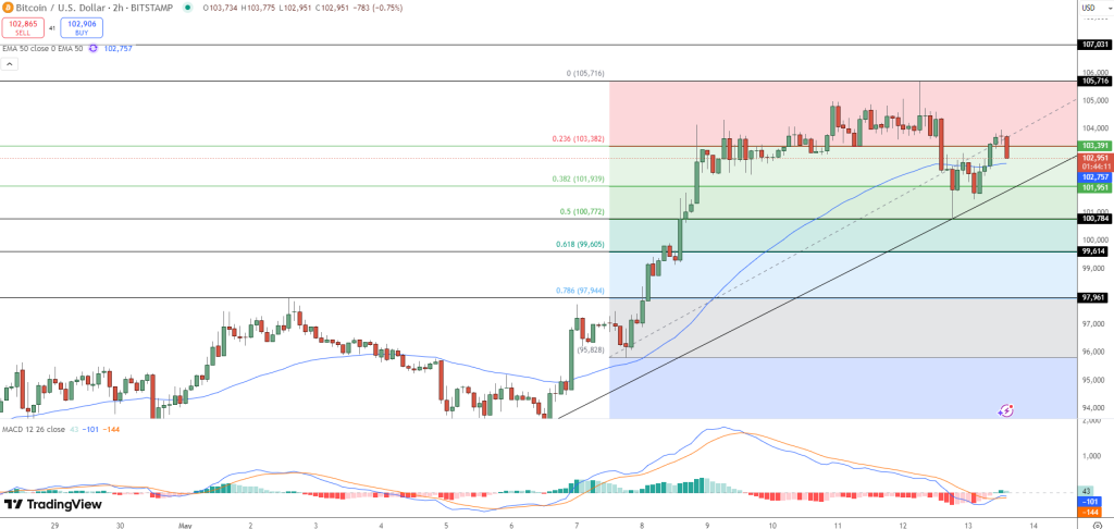 مخطط بياني لسعر الزوج BTC/USD