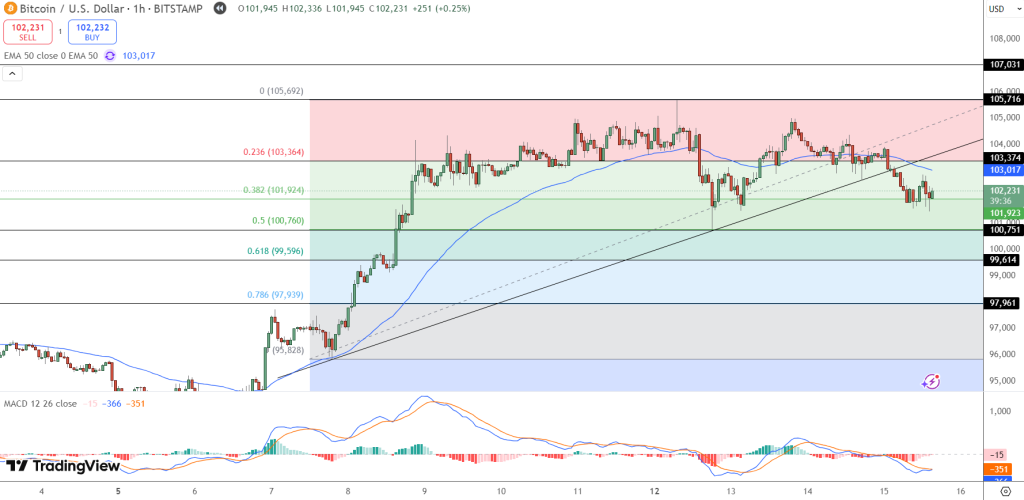 مخطط بياني لسعر زوج BTC/USD