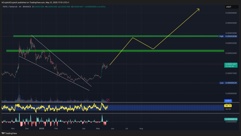مخطط بياني لسعر عملة PEPE في إطار زمني مدته 4 ساعات
