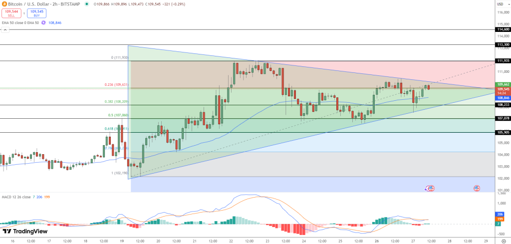 مخطط بياني لسعر زوج BTC/USD على مدى ساعتين