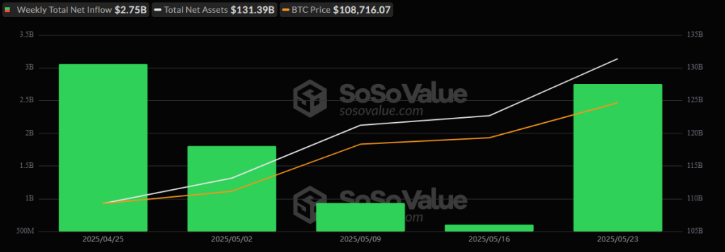 مخطط بياني لصافي الاستثمارات الإجمالية والأسبوعية في صناديق تداول بيتكوين في البورصة