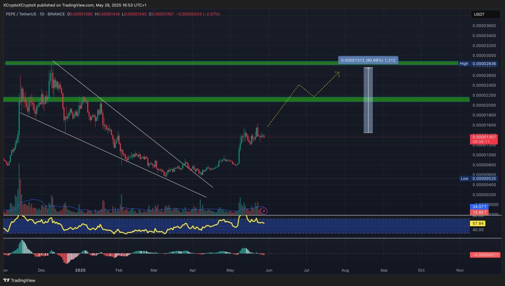 مخطط بياني لسعر الزوج PEPE/USD