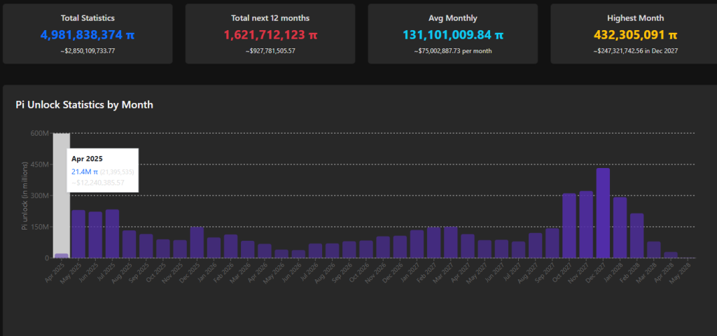 millions of pi tokens will be unlocked