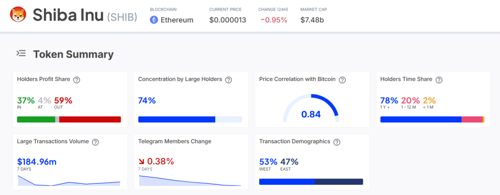 SHIB Price Prediction: 78% of Investors Still Holding 