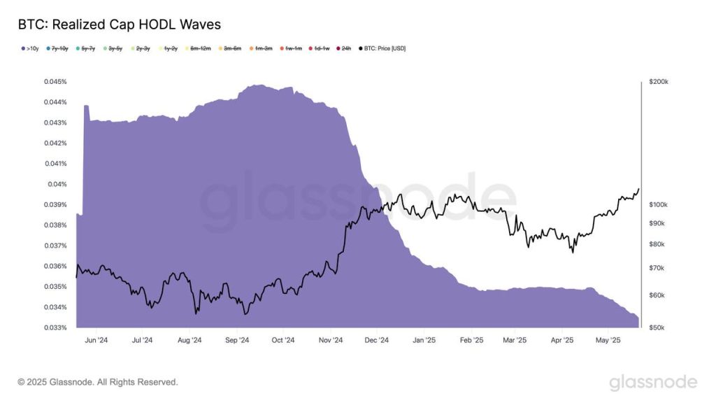 Why Bitcoin Has Remained Stuck at $100,000 Bitcoin