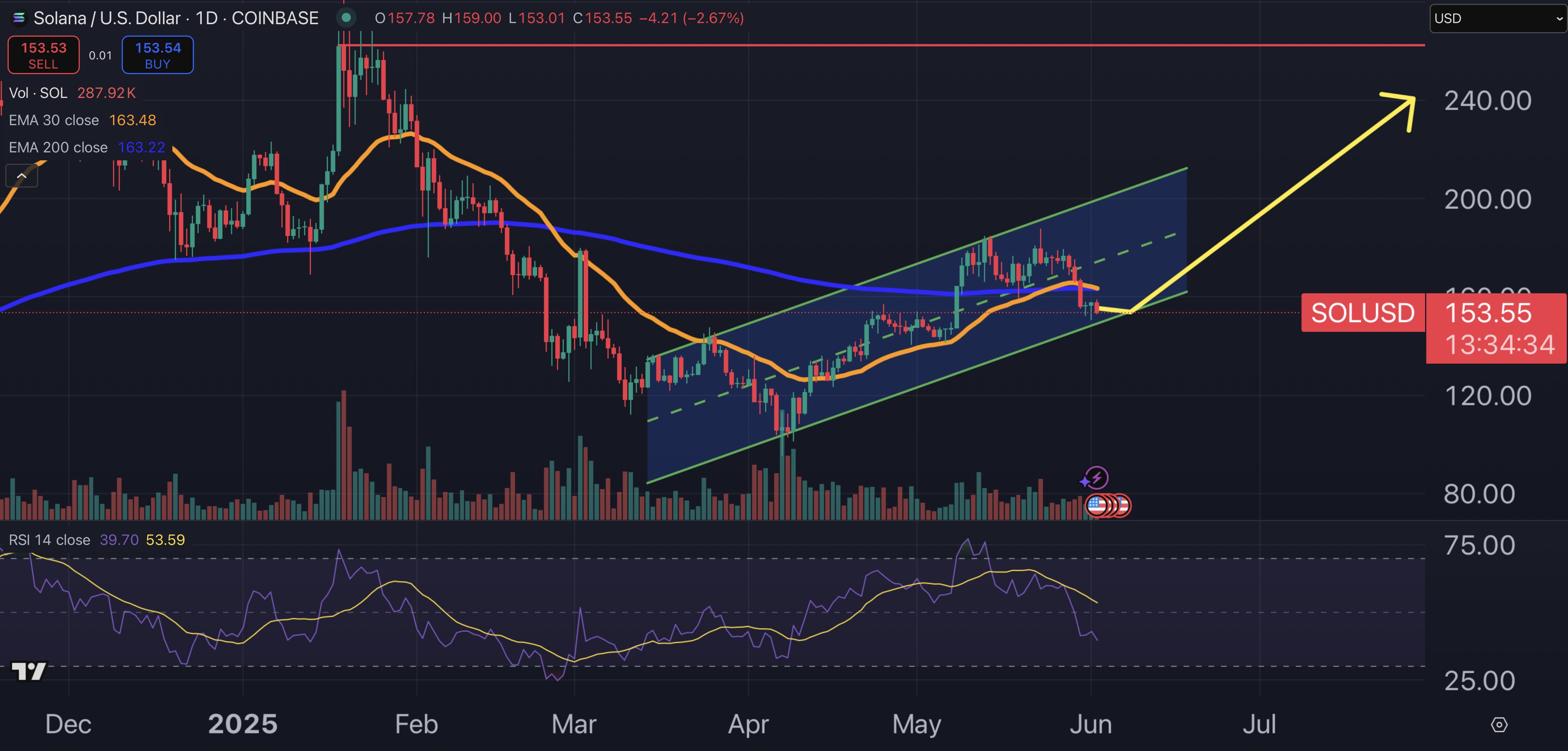 Solana fiyat grafiği.