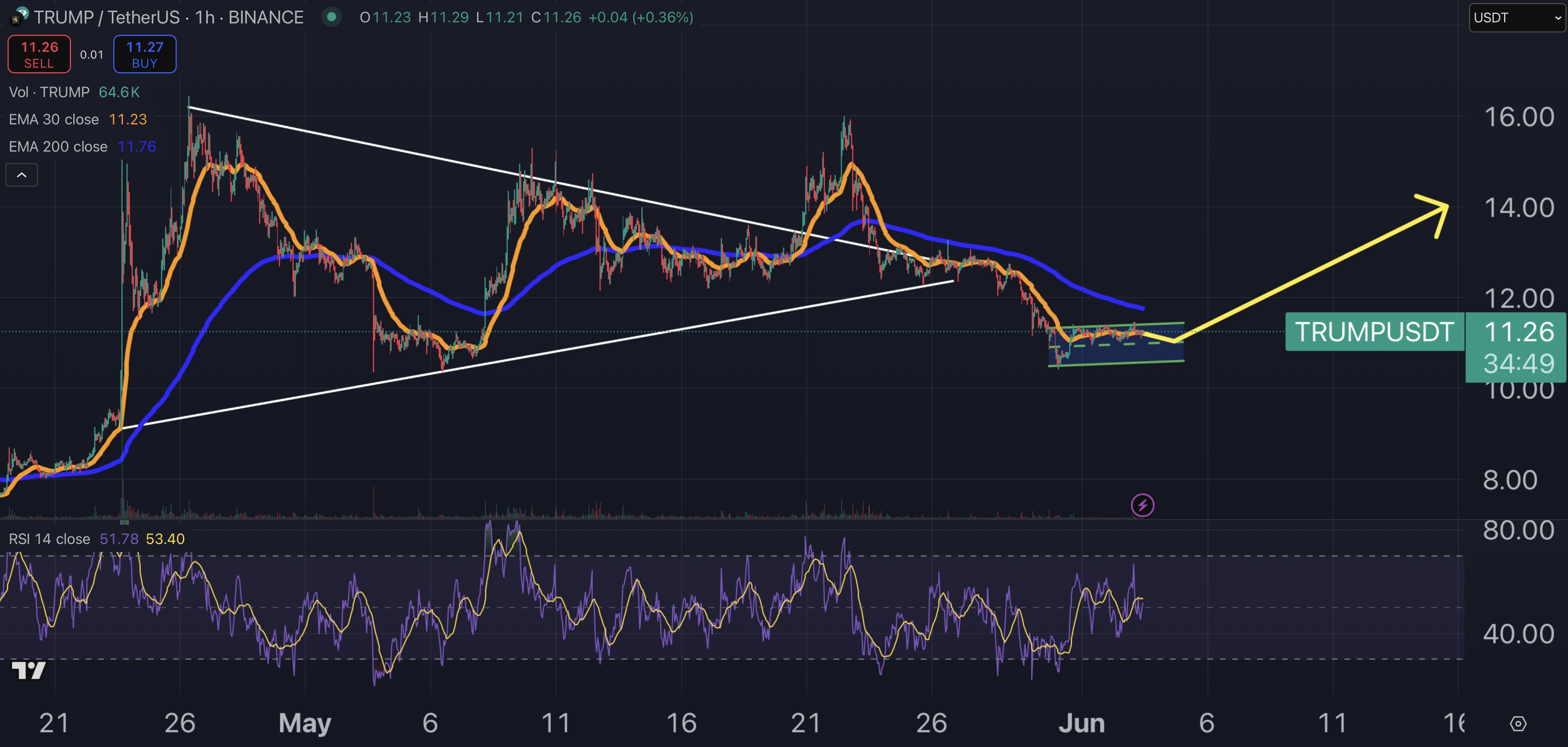 مخطط بياني لتحركات سعر زوج TRUMP/USD في إطار الساعة
