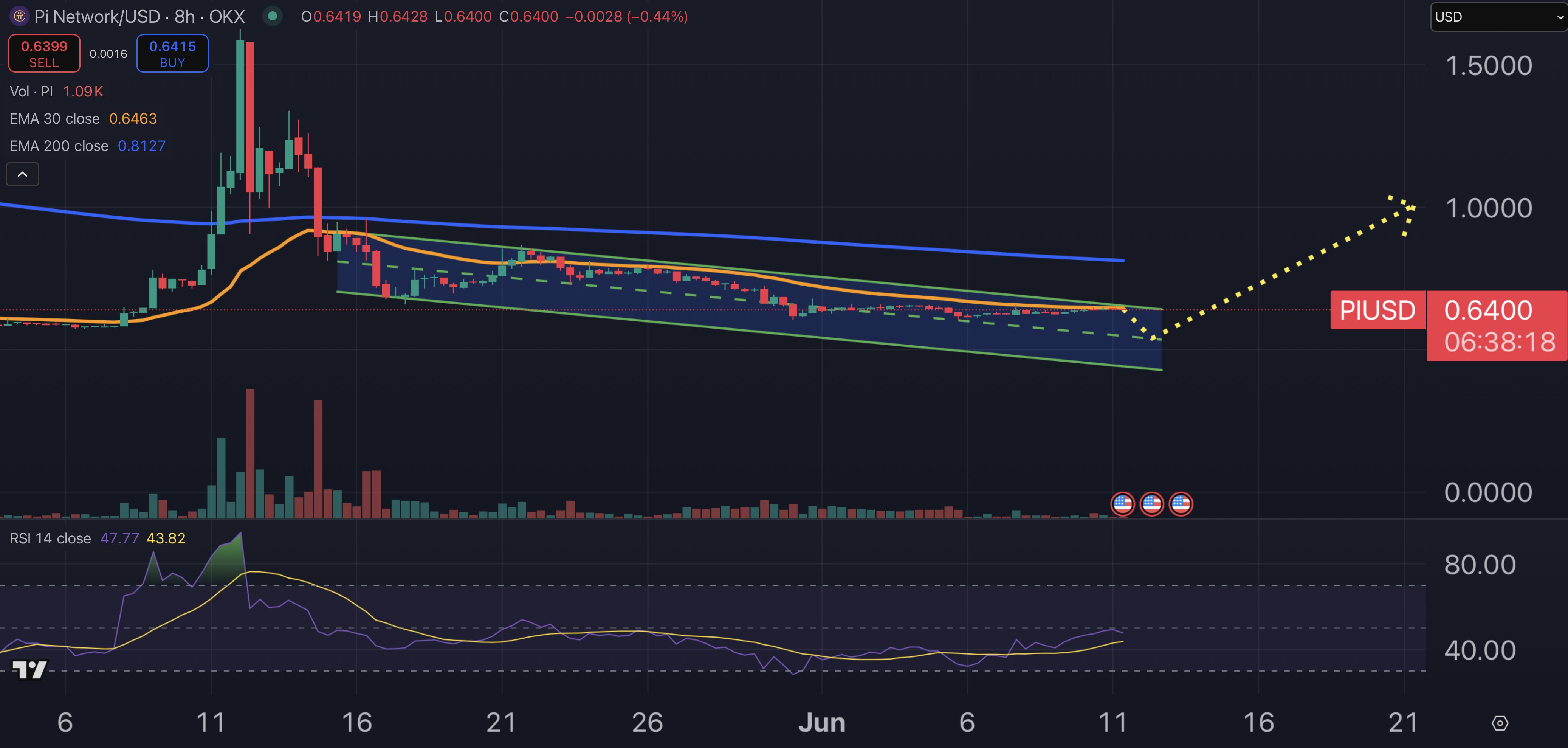 파이코인 가격 차트