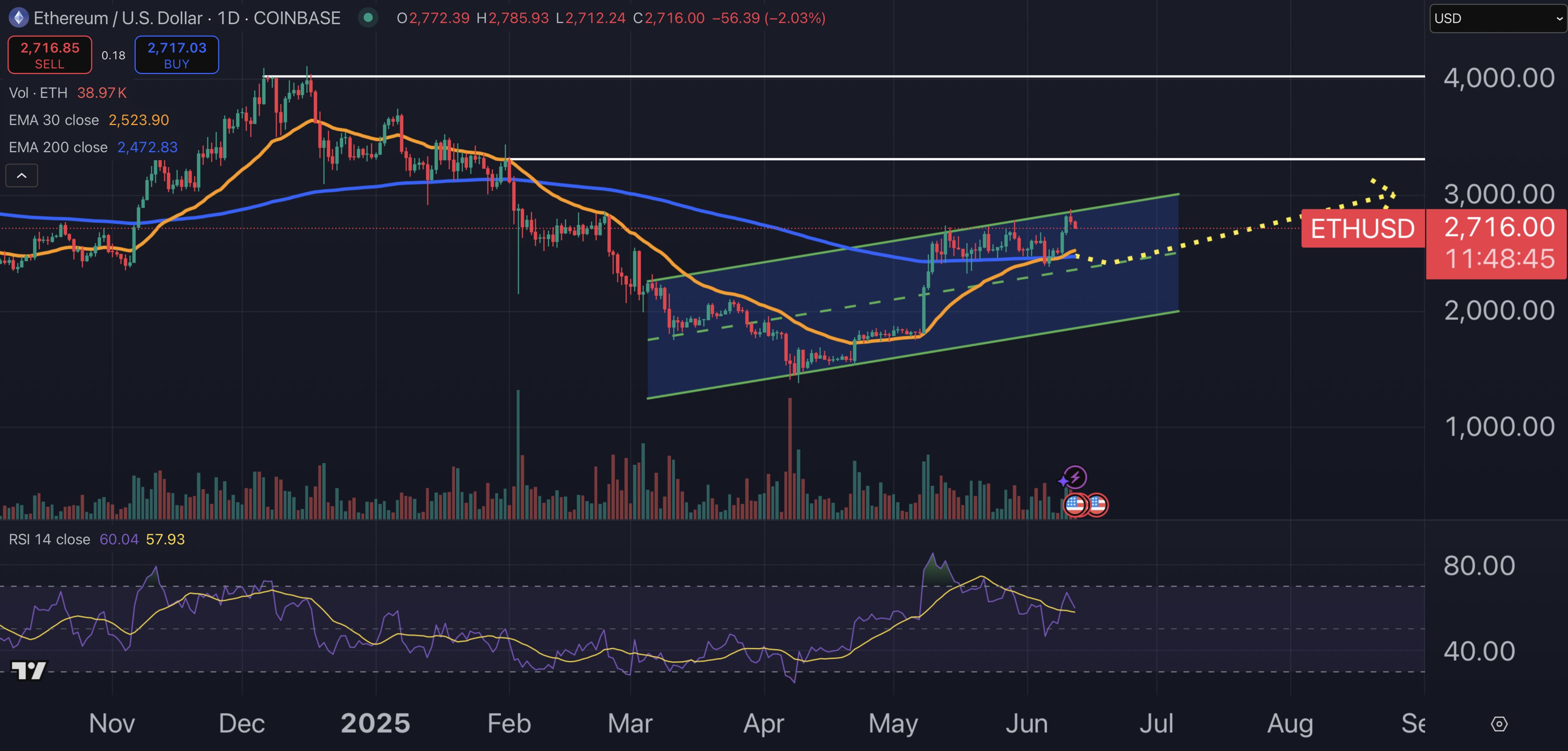 Ethereum price chart.