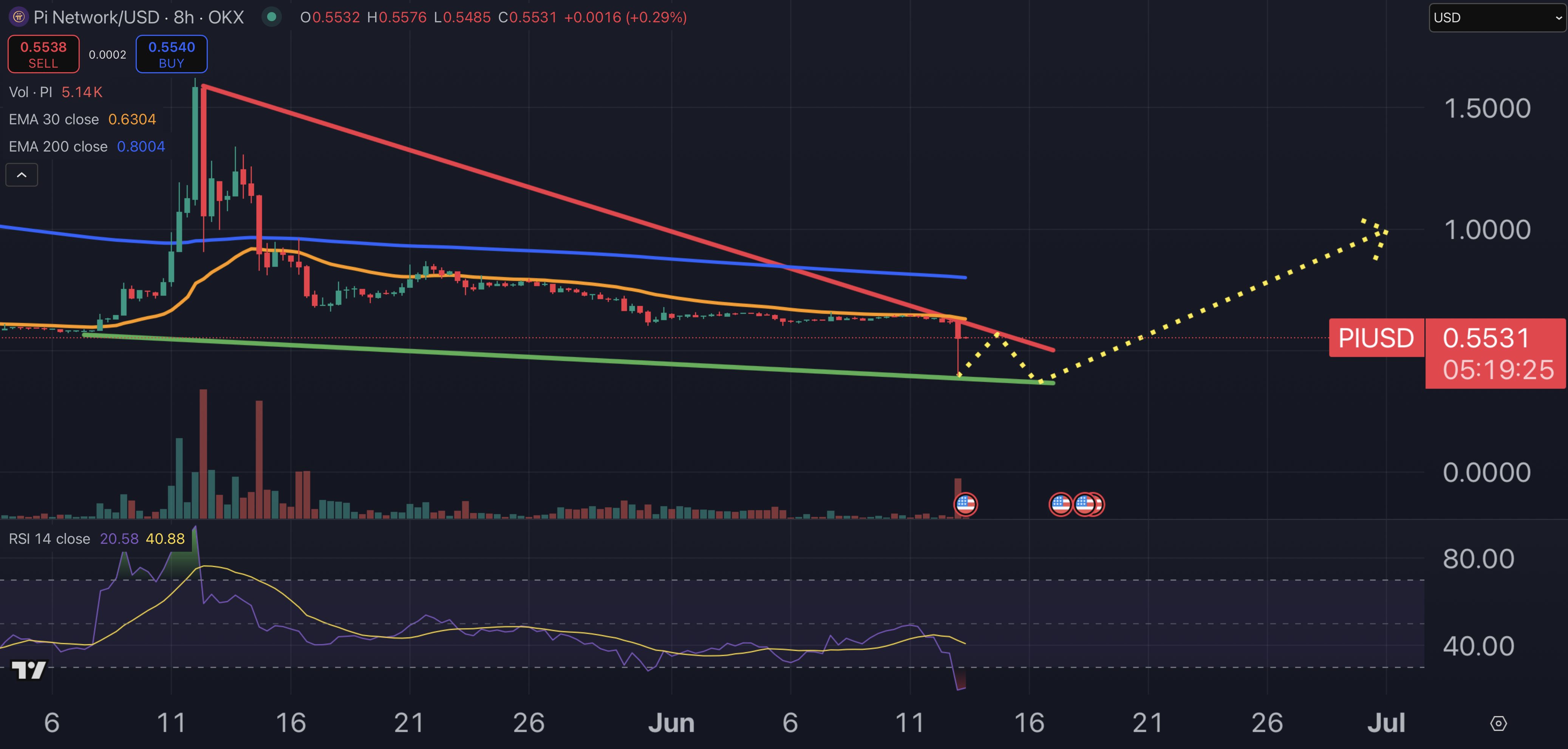 Pi Coin price chart.