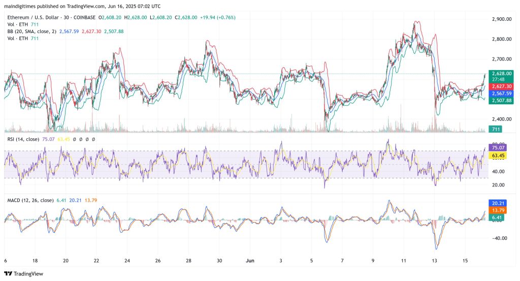 مخطط بياني لتحركات سعر إيثيريوم يعرض مؤشرات MACD وRSI، المصدر: Tradingview