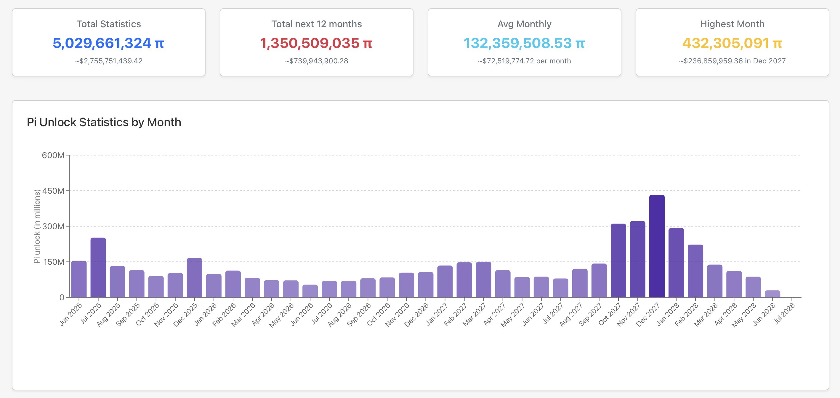 أعمدة بيانية وبيانات توضح كميات أرصدة عملة باي (PI) المنتظر تدفقها تدريجياً إلى معروضها المتداول
