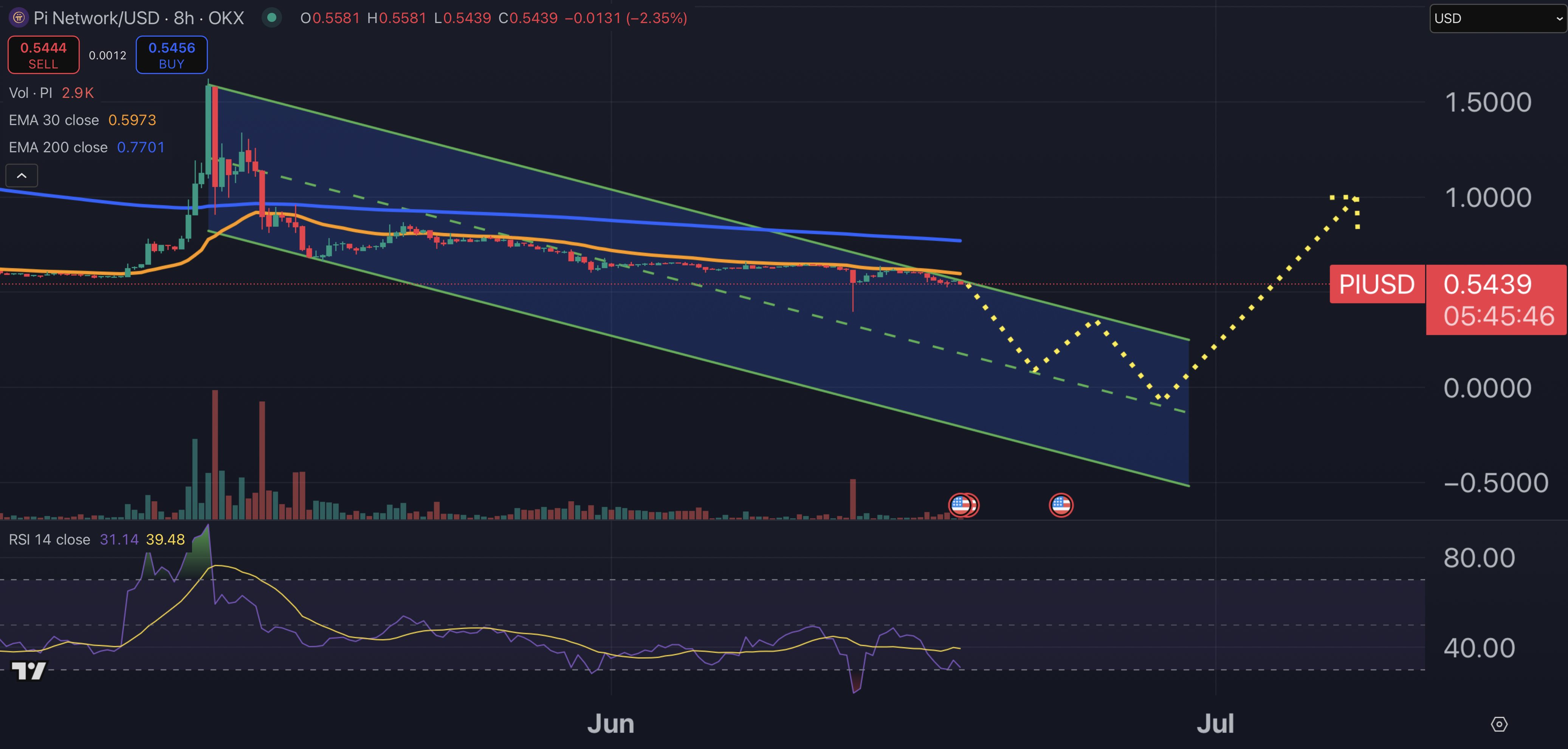 تحركات سعر عملة (Pi Network) تبقى عالقة ضمن قناة هابطة ممتدة