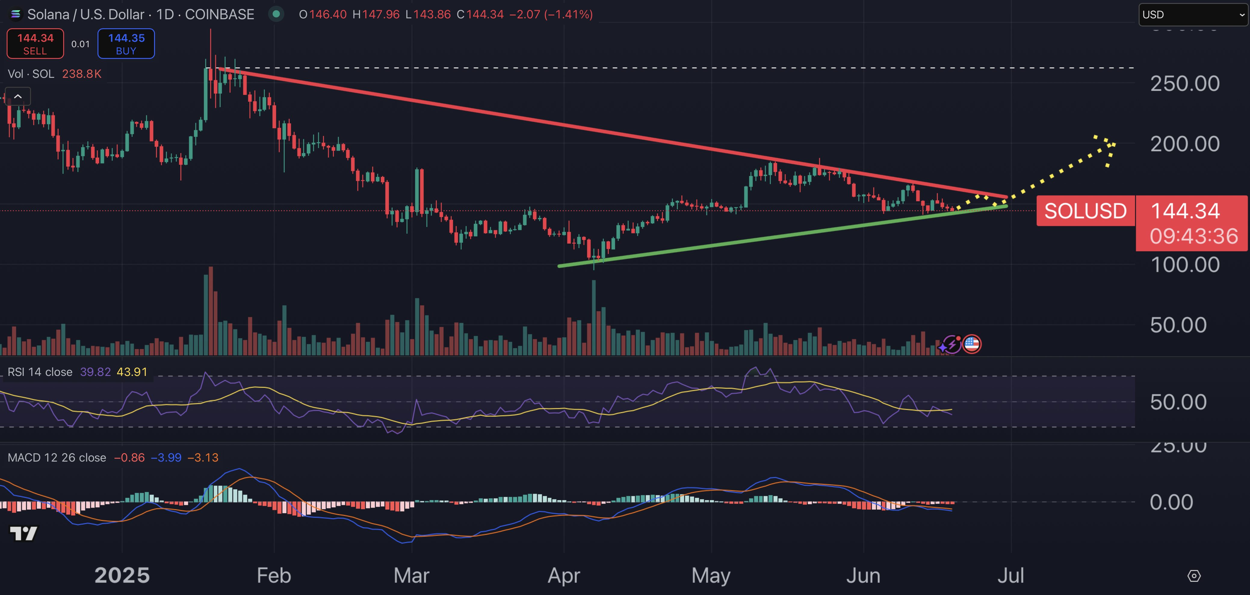 Solana fiyat grafiği.