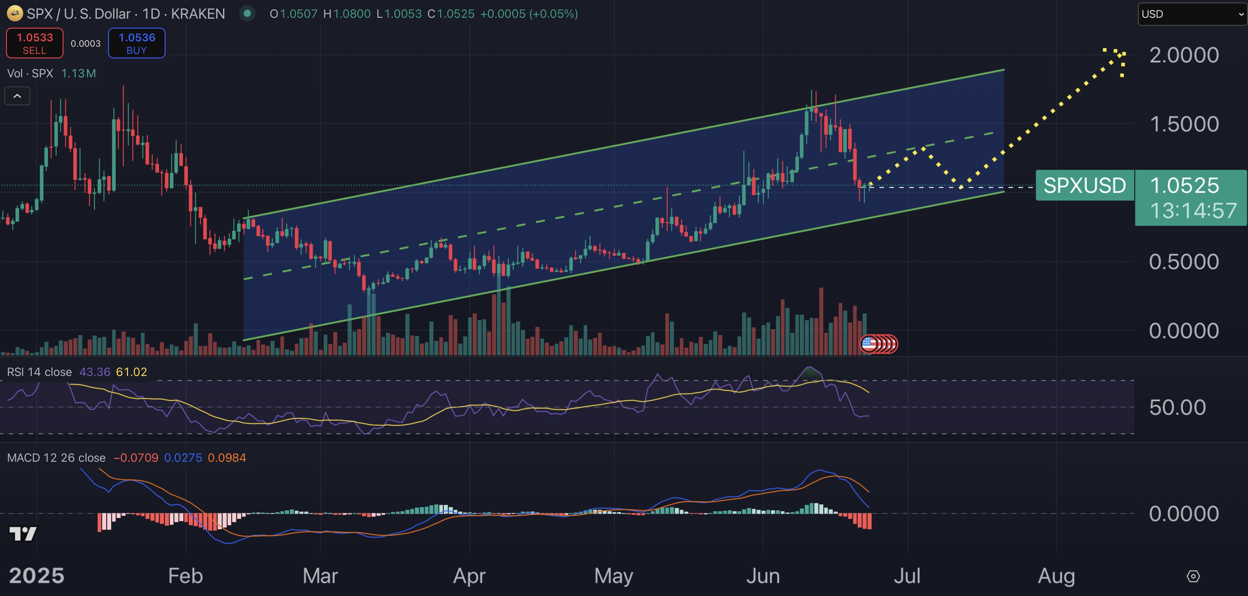 SPX6900 fiyat grafiği