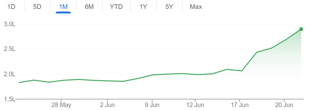 A graph showing Naver share prices over the past month.