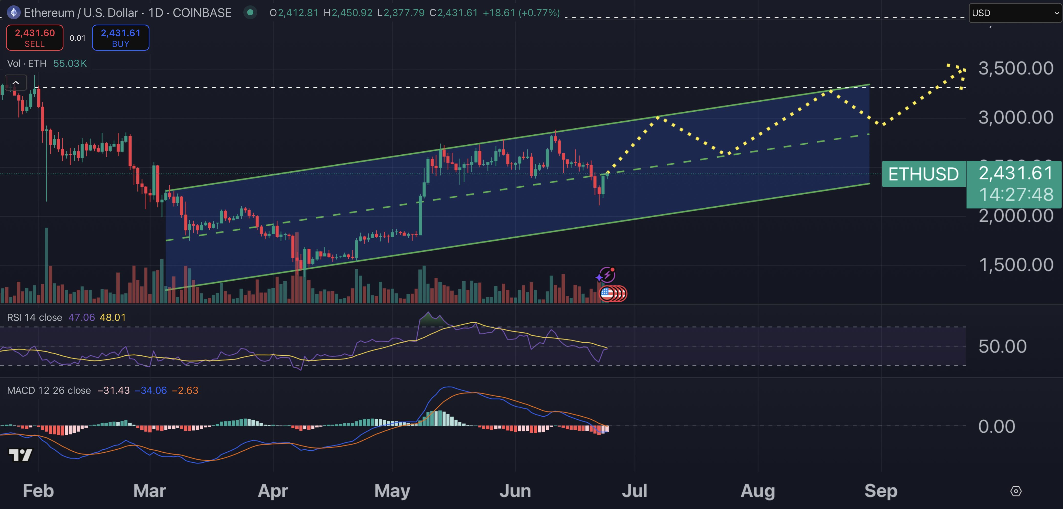 مخطط بياني لسعر زوج ETH/USD