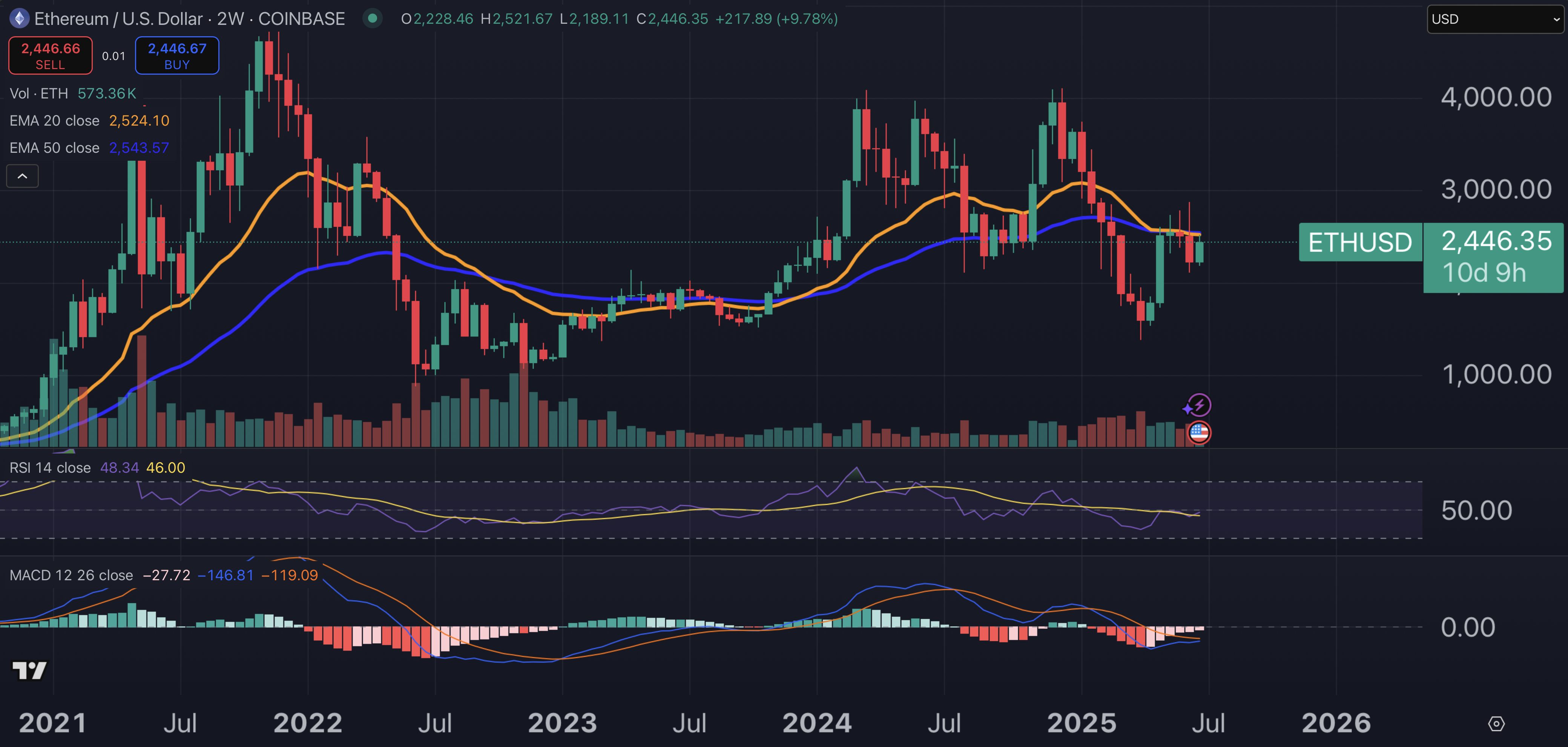 مخطط بياني لتحركات سعر عملة إيثيريوم بمدى الأسبوعين
