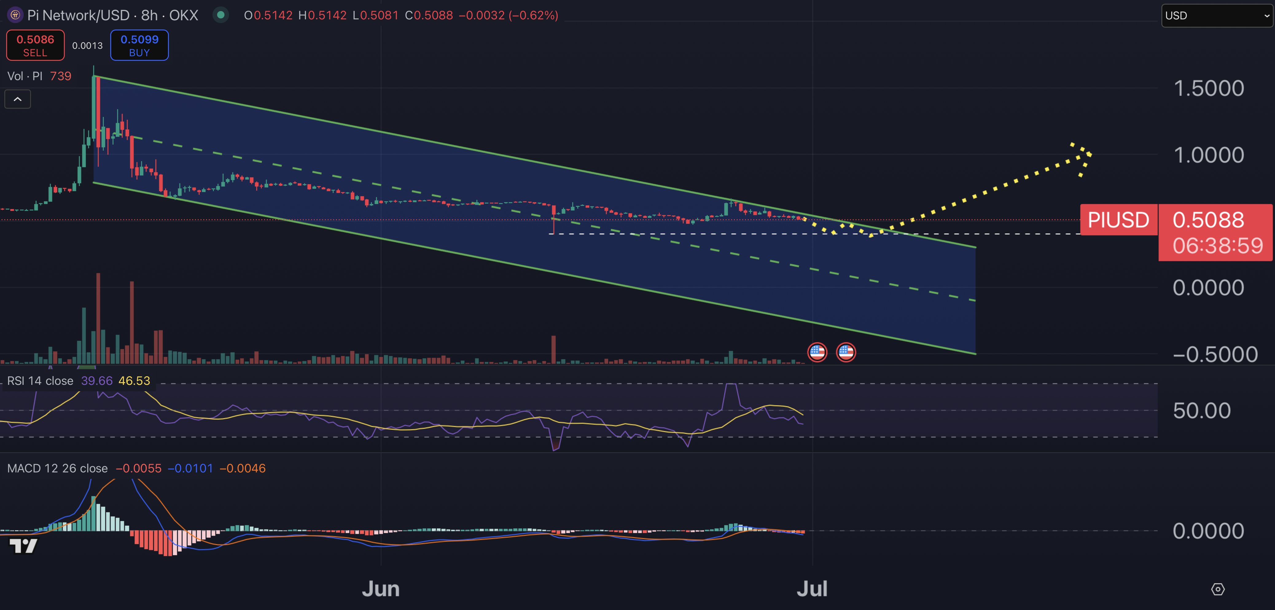 Pi Coin price chart.