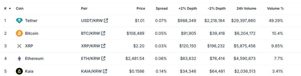 A table showing the top 5 coins by trading volume on Coinone on June 30.