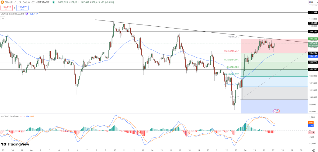 مخطط بياني لسعر عملة بيتكوين يعرض خط الحركة الهابط - المصدر: Tradingview