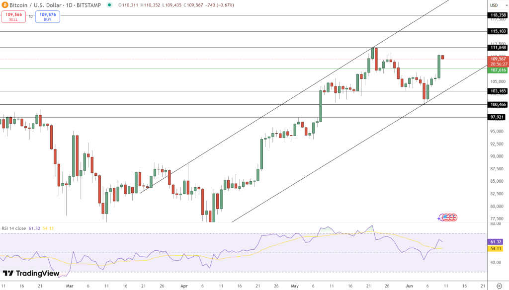 مخطط بياني لسعر بيتكوين يعرض قناة الحركة الصاعدة - المصدر: Tradingview