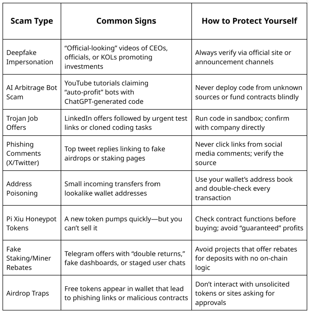 جدول لتوضيح أشكال عمليات الاحتيال وكيفية التصدي لها