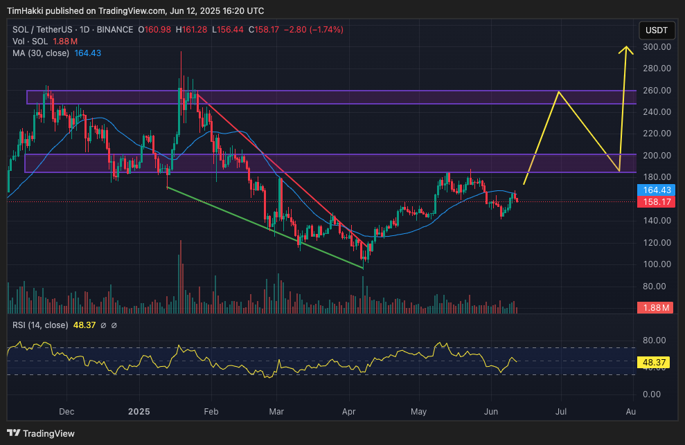 solana fiyat grafiği