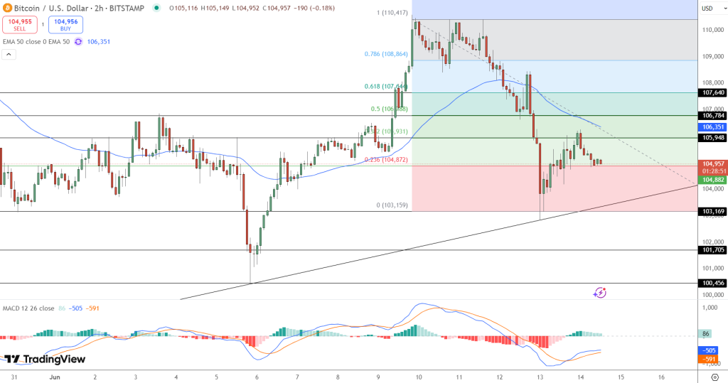 مخطط بياني لسعر عملة BTC تظهر فيه عدة خطوطٍ ملوّنةٍ وأرقامٌ ومستويات سعر