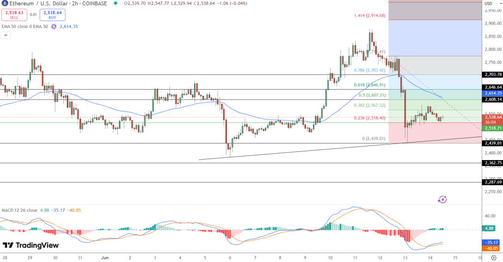 مخطط بياني لسعر الزوج ETH/USD