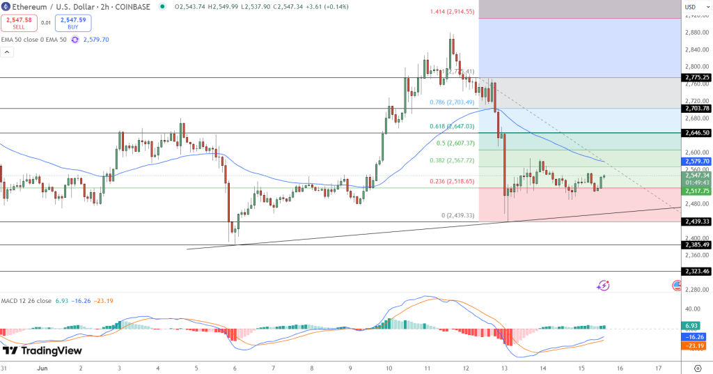График цен на Ethereum - Скриншот Tradingview.