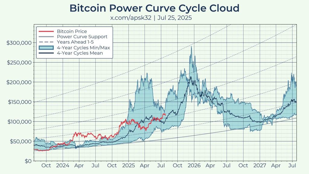 Bitcoin cycle -teoria 