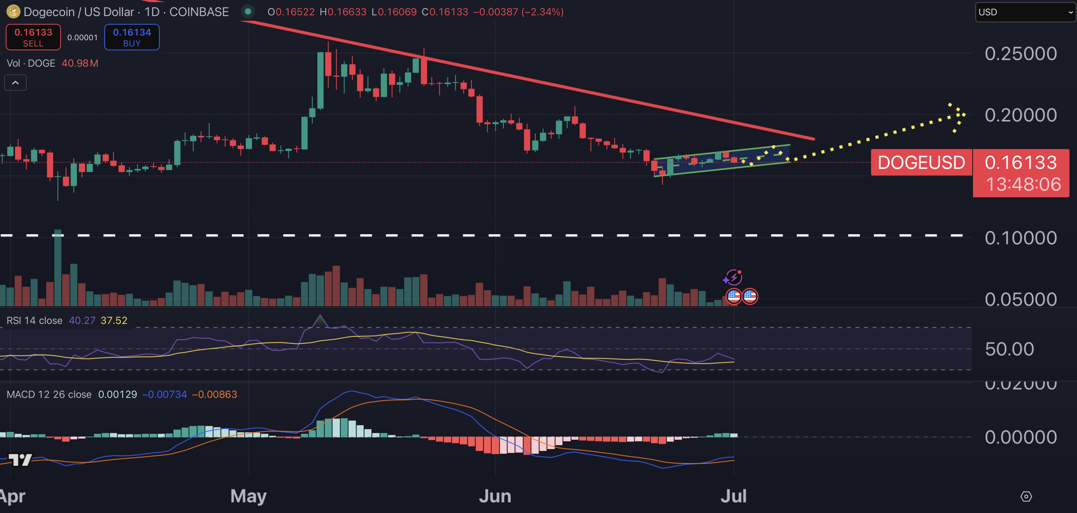 Dogecoin fiyat grafiği