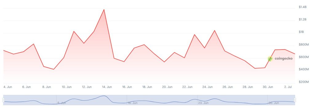 A graph showing trading volumes on the Bithumb crypto exchange over the past month.