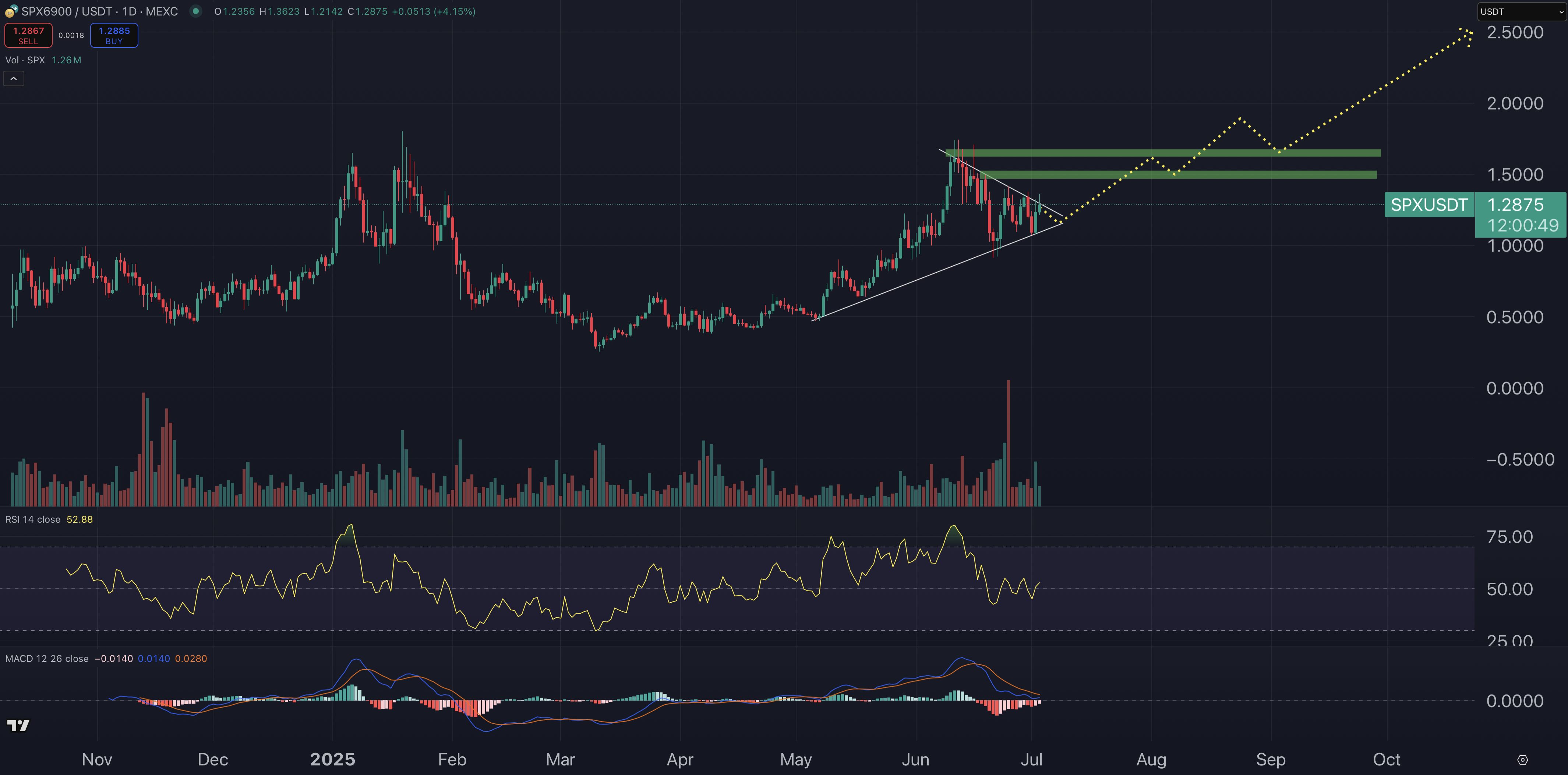 SPX6900 price chart.