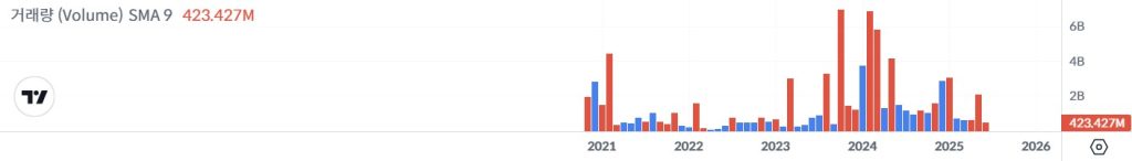 A graph showing Polaris Share (POLA) trading volumes since the coin’s launch.