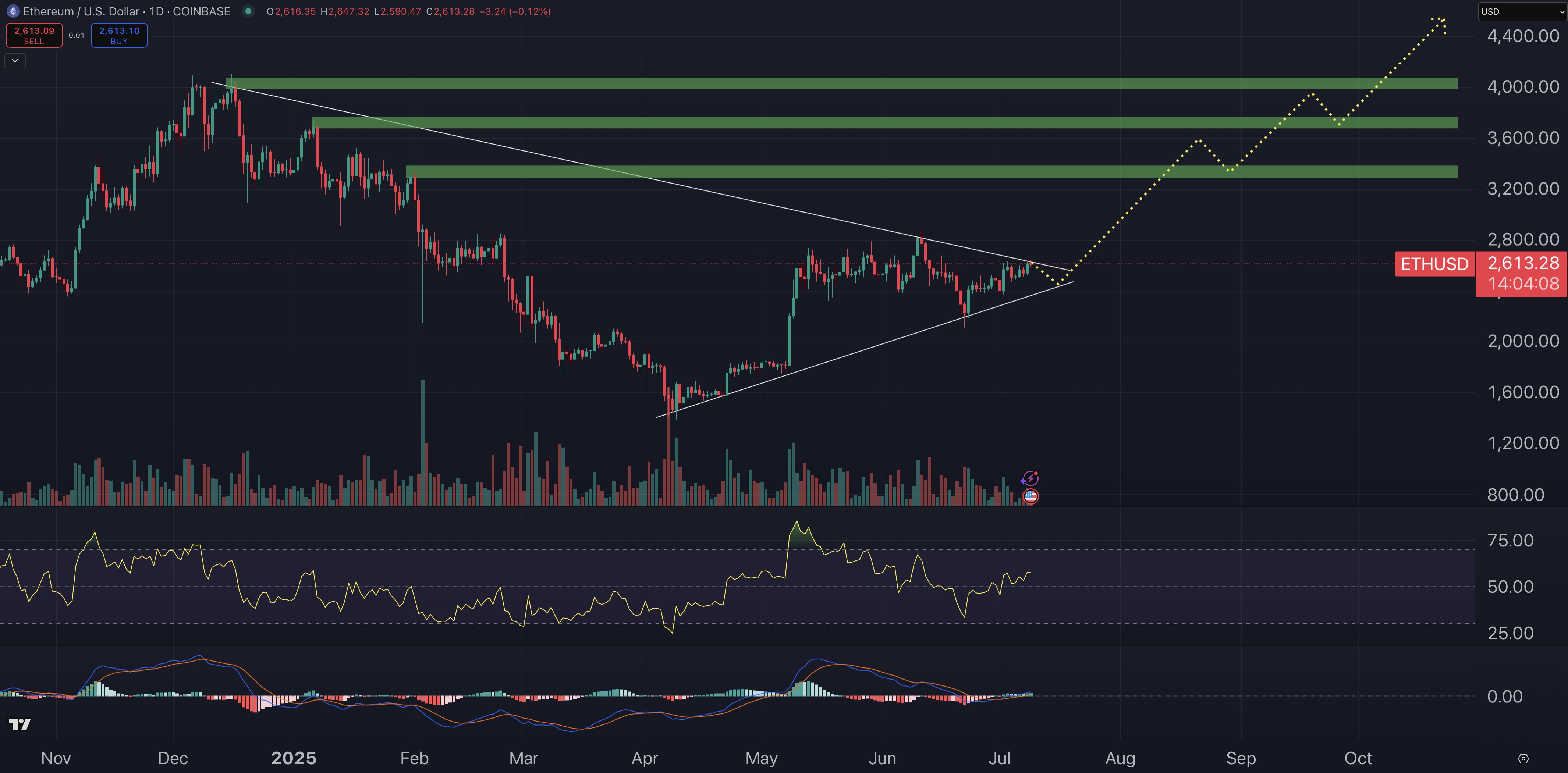 Ethereum price chart.