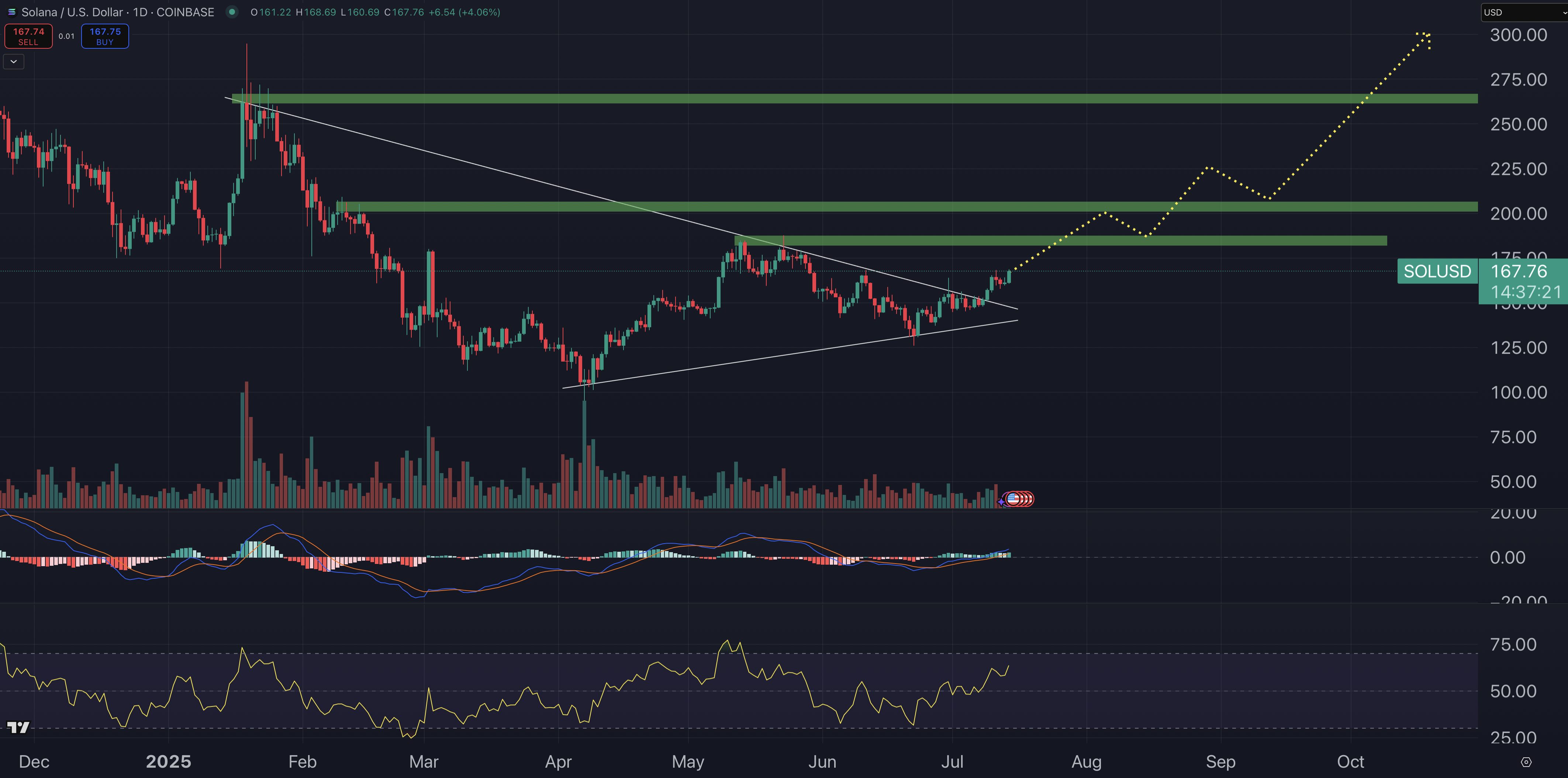 Solana fiyat grafiği
