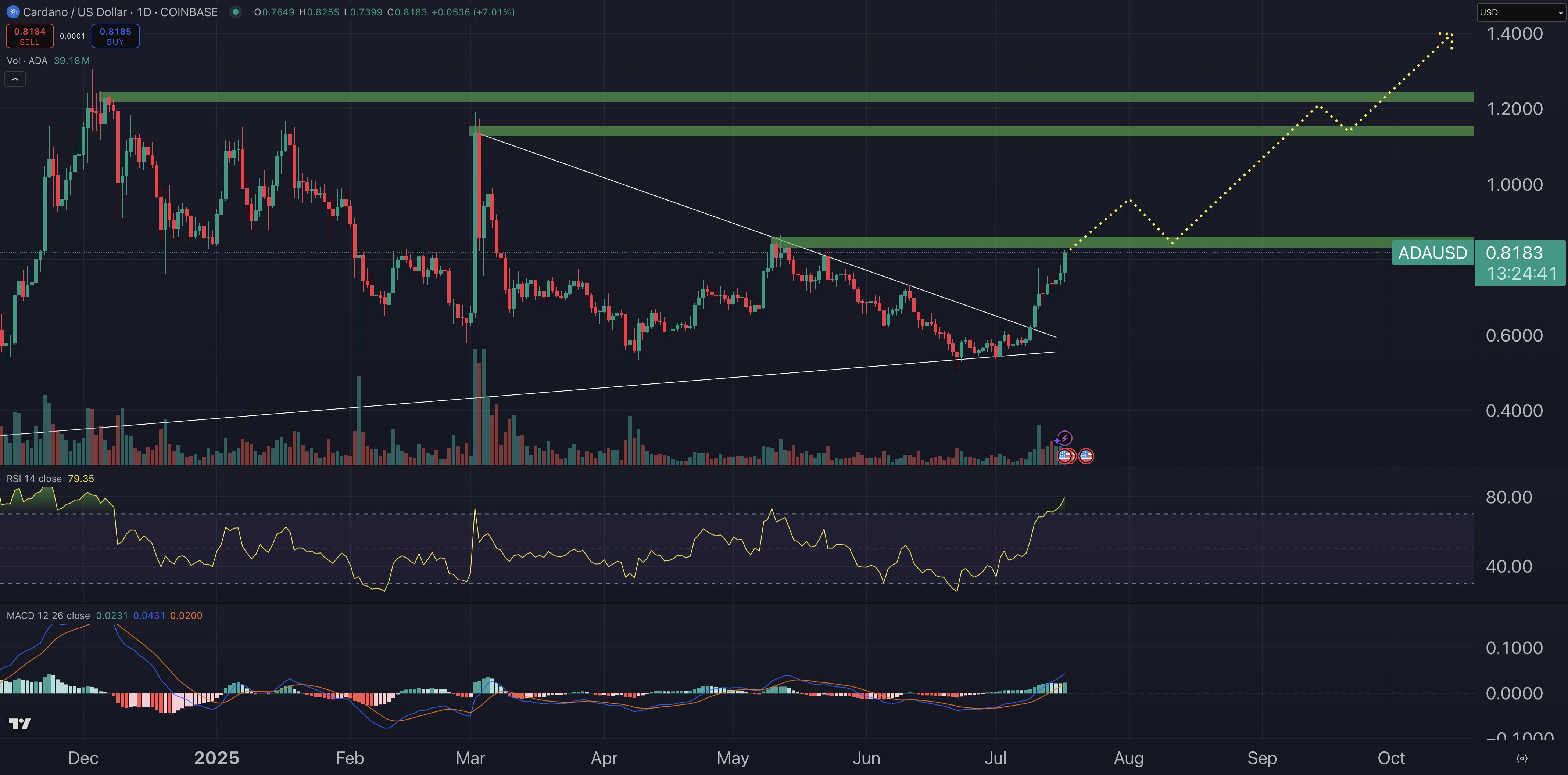 مخطط بياني لسعر زوج ADA/USD