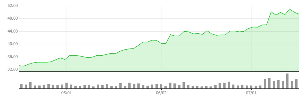 A graph showing Shinhan Financial Group share prices over the past three months.