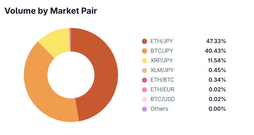 A chart showing crypto trading volume by market pair on bitFlyer.