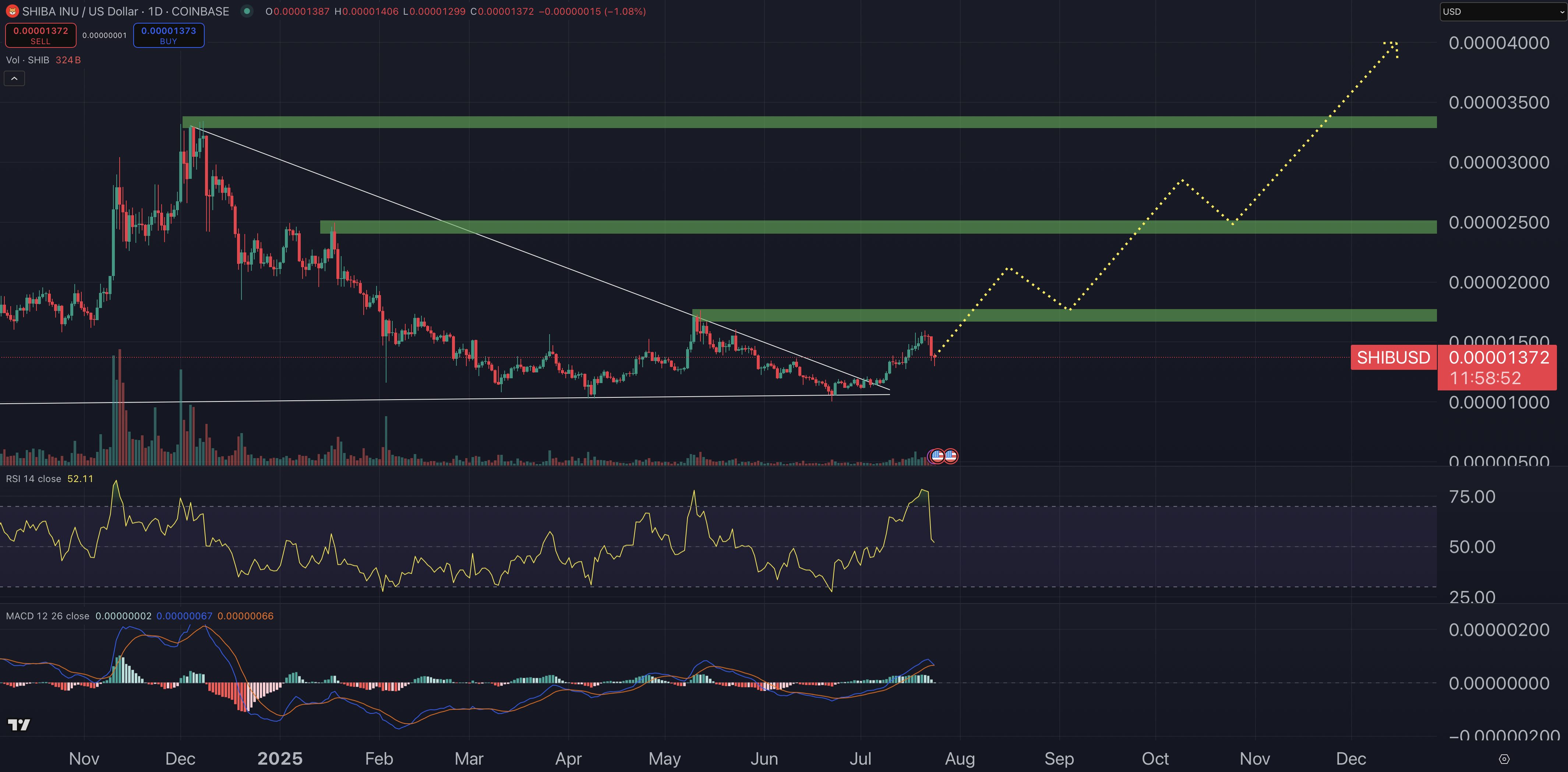 مخطط بياني يبين السعر اليومي لعملة شيبا إينو (Shiba Inu) 
