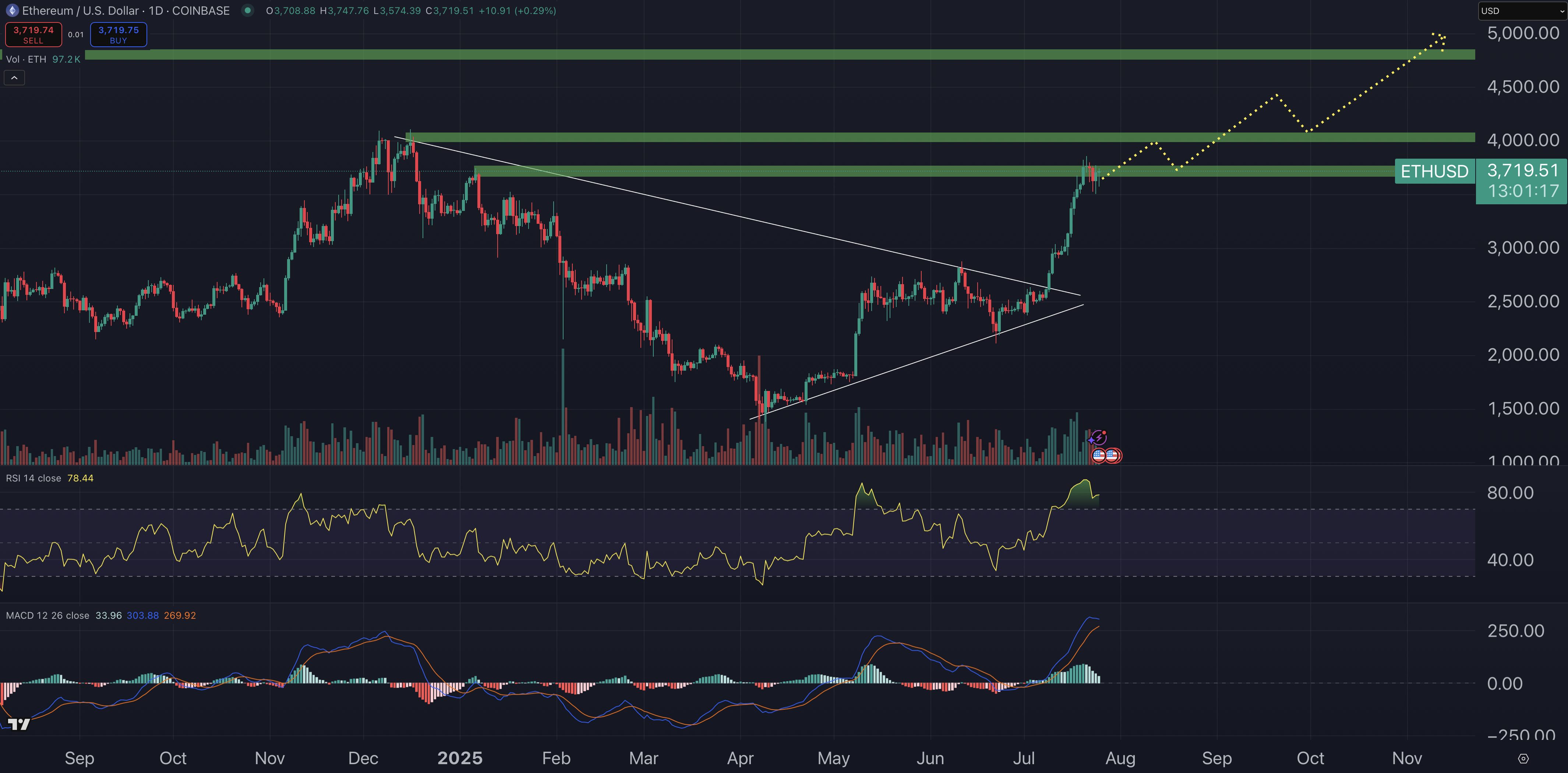 Ethereum price prediction chart.