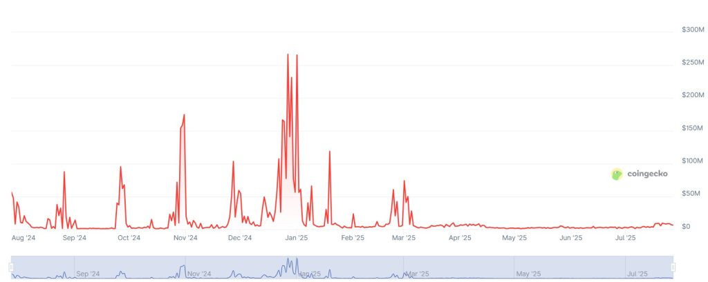A graph showing trading volumes on the GOPAX crypto exchange over the past 12 months.