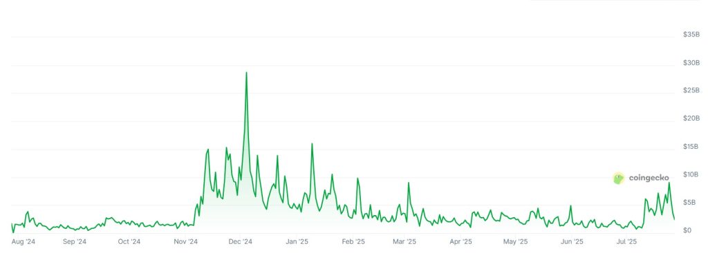 A graph showing trading volumes on the Upbit crypto exchange over the past 12 months.