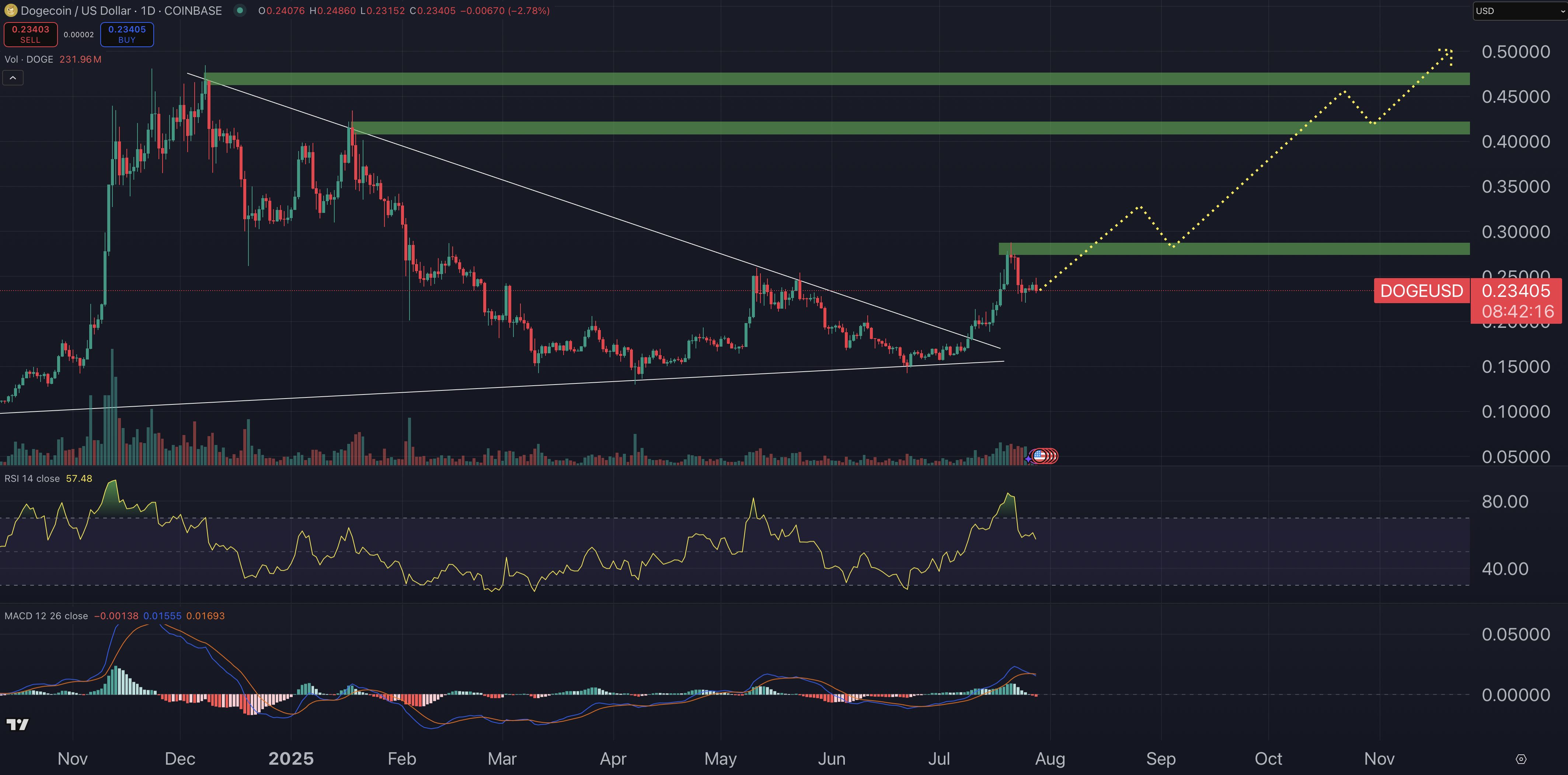 Dogecoin price prediction chart.