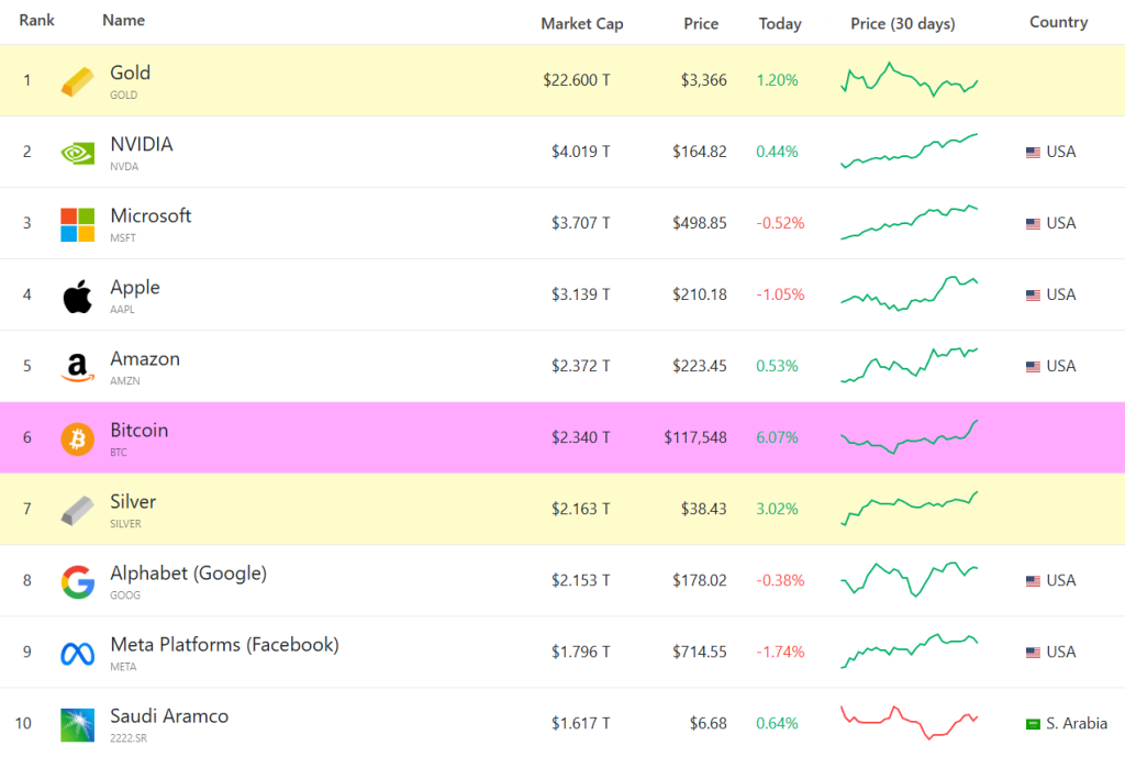 بيان بأعلى الأصول ترتيباً وفق القيمة السوقية عالمياً وأبرز البيانات