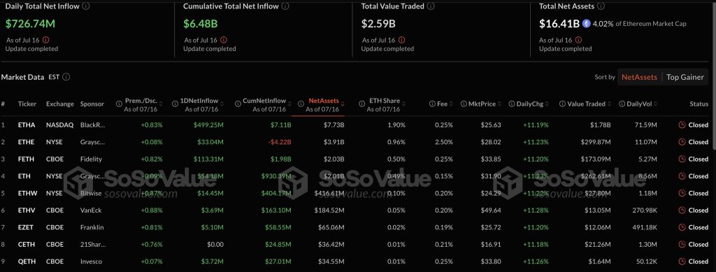 بيان بترتيب الـ Ethereum ETFs وفقاً لصافي الاستثمارات الواردة إليها يومياً