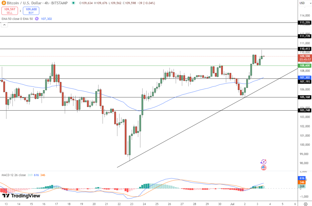 سعر زوج BTC/USD يواصل تحركه أعلى خط الاتجاه الصاعد