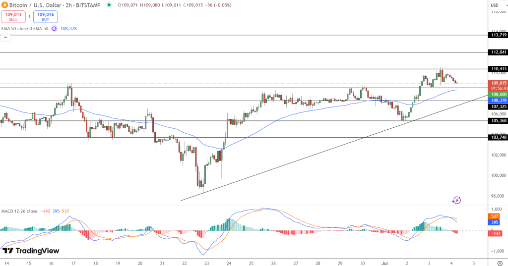 비트코인 기술적 분석